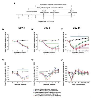 Continuous, Automated Breathing Rate and Body Motion Monitoring of Rats With Paraquat-Induced Progressive Lung Injury